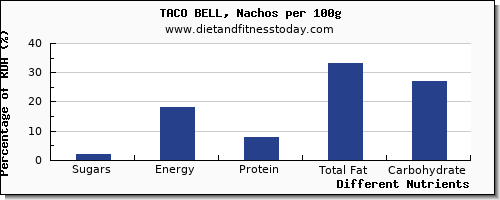 chart to show highest sugars in sugar in taco bell per 100g